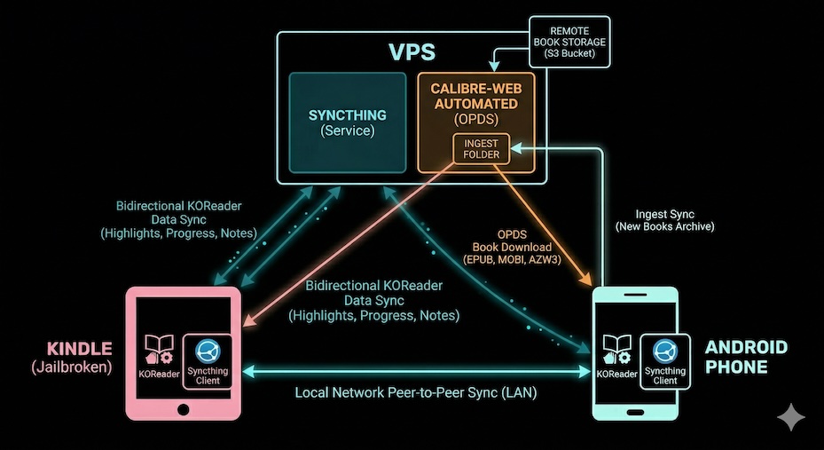 The syncing architecture