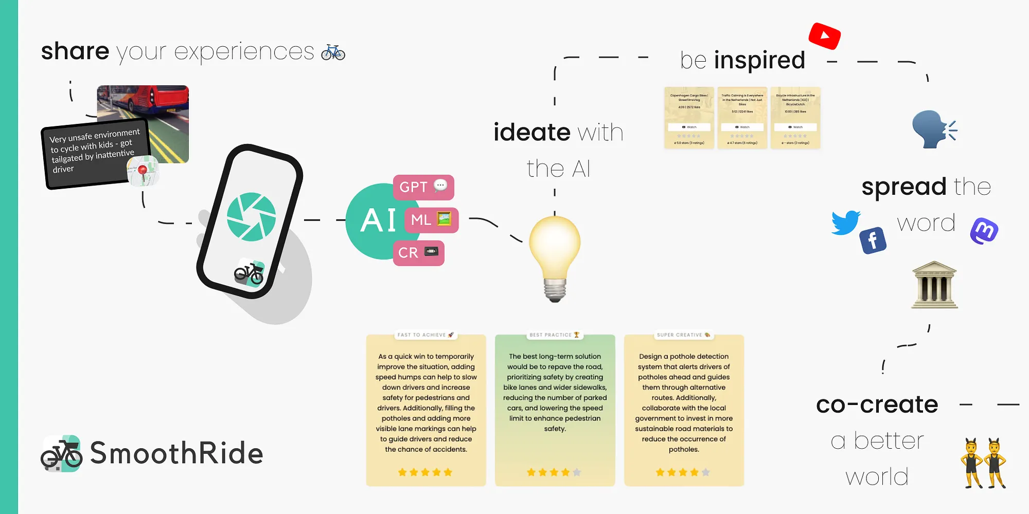 SmoothRide interface showing the progression from photo upload to AI-generated suggestions to community sharing